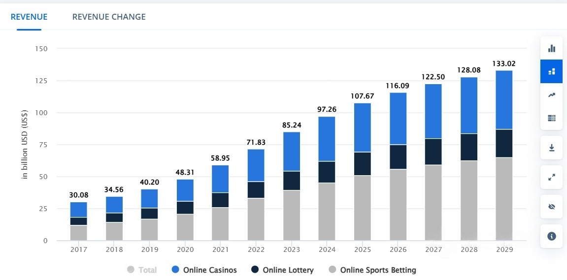Finance market growth