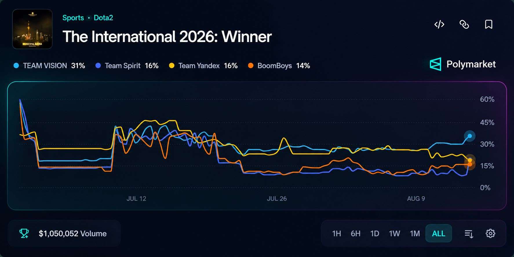 Polymarket&rsquo;s The International 2026 market hits $1 million on day one