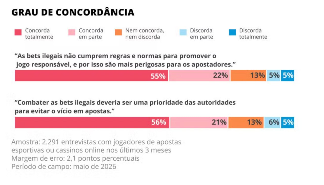 Perfil do apostador irregular — Locomotiva Institute survey chart