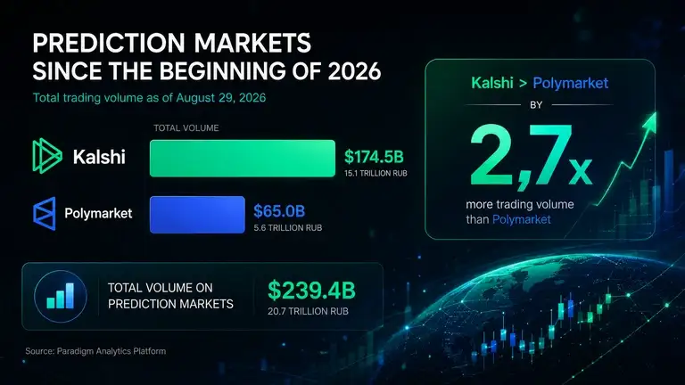 Kalshi's volume is now 2.7x Polymarket's, and sports is why